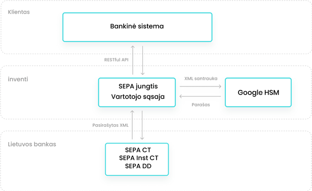 SEPA integracija